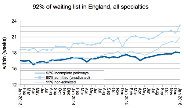 01 92 per cent of waiting list