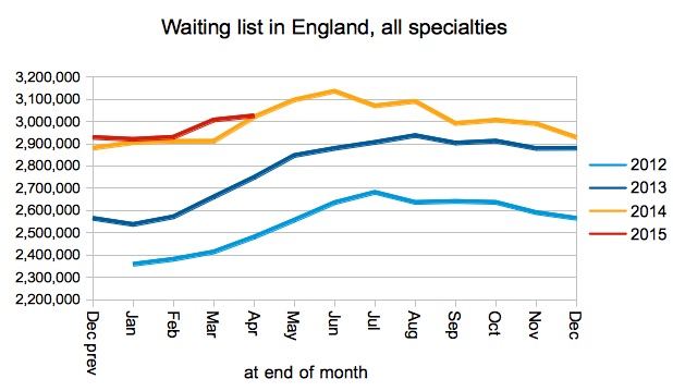 Waiting list in England