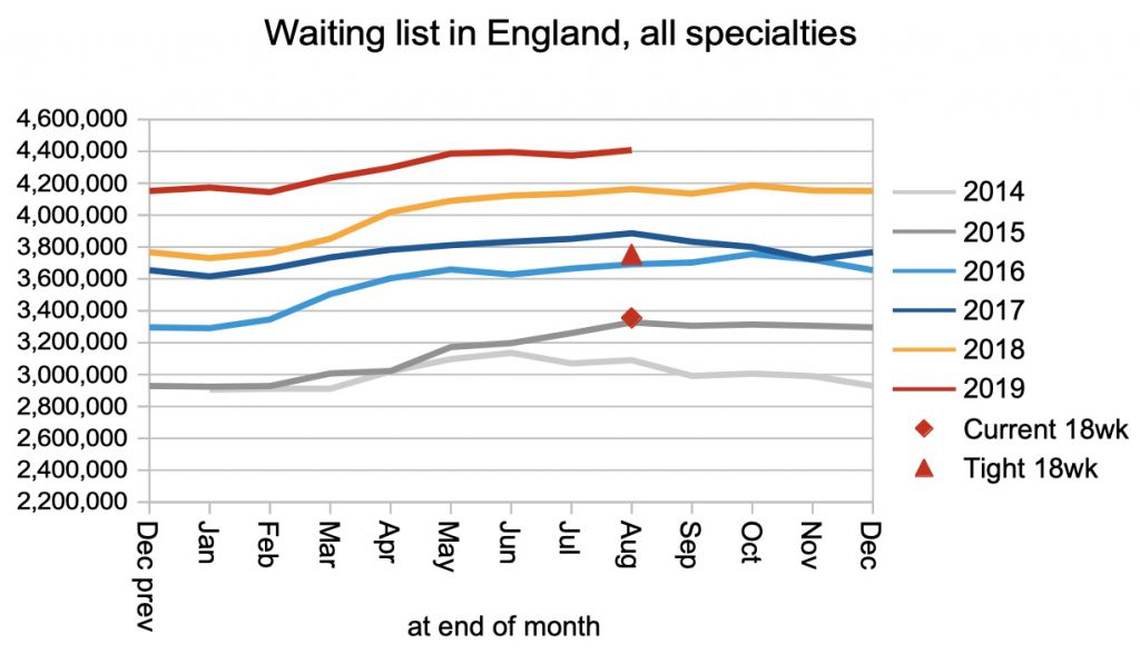 waiting list in England