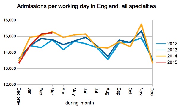 Admissions per working day