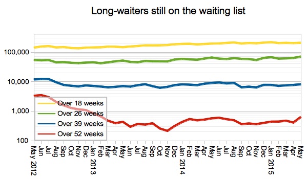 Long-waiters
