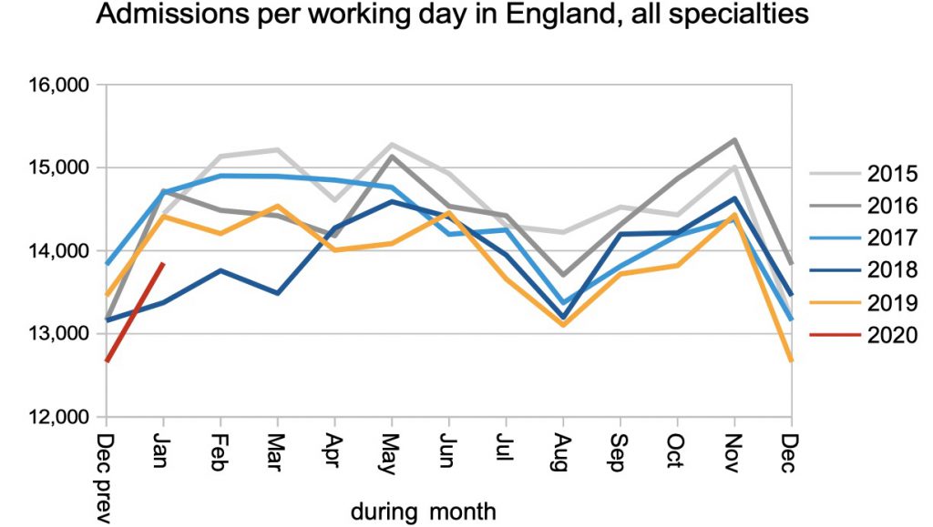 admissions per working day