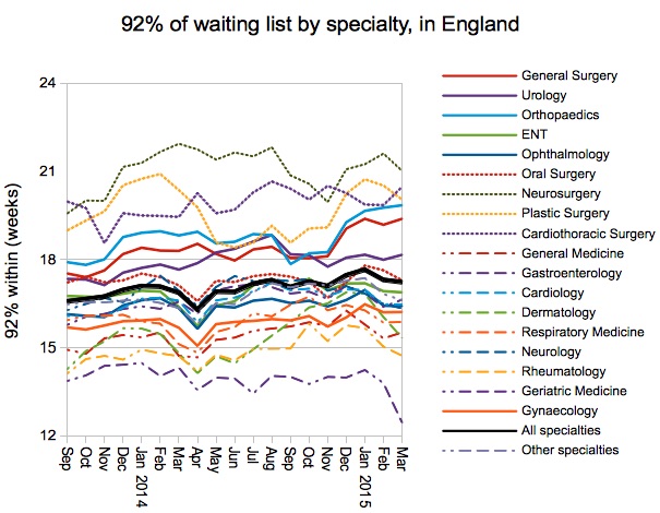 92pc of waiting list by specialty