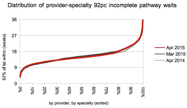 Distribution of service level waiting times