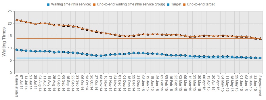 Before planning the surge - Orthopaedic new outpatient waits