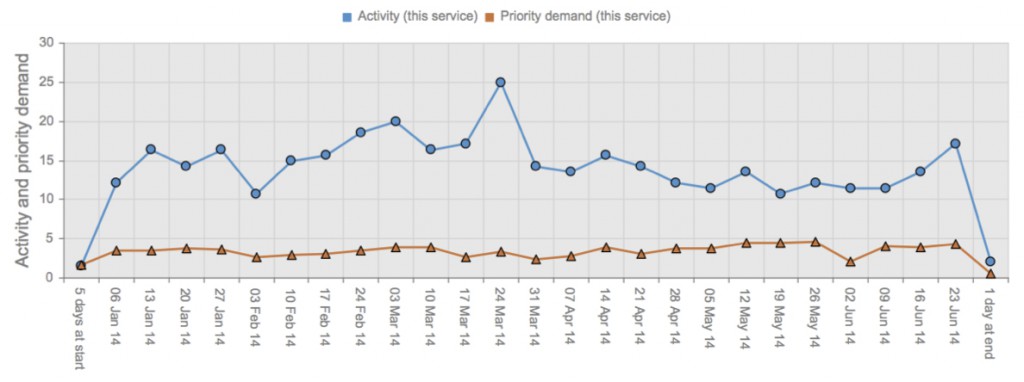 Activity profile