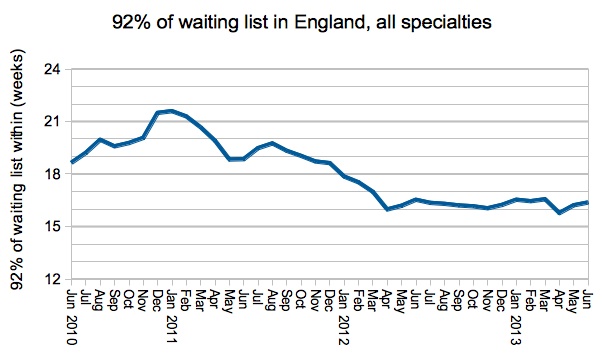 waiting-list-in-england