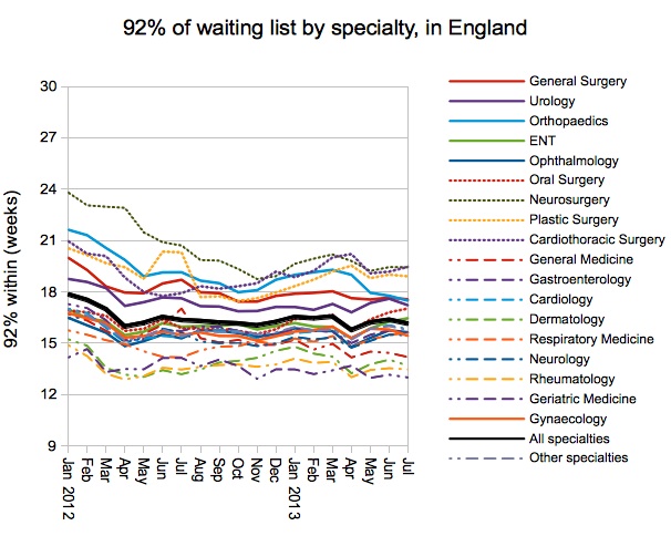 92pc of waiting list by specialty