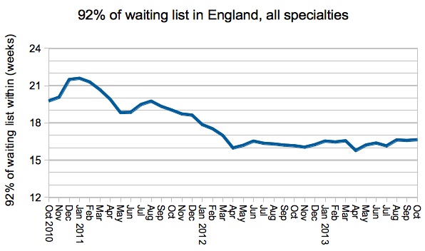 92pc of waiting list within