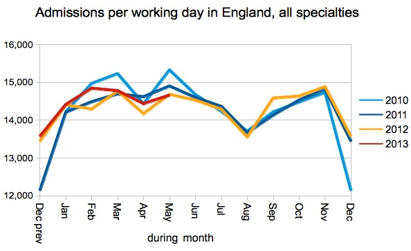 Admissions per working day
