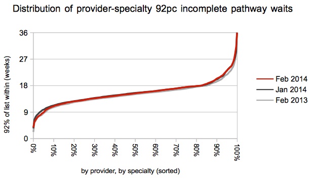 Distribution of provider-specialty 92pc waits