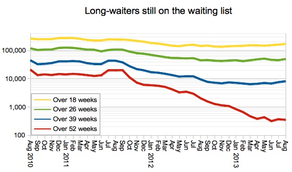 Long waiters on the list