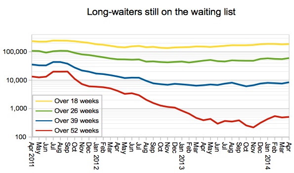 Long waiters still on waiting list