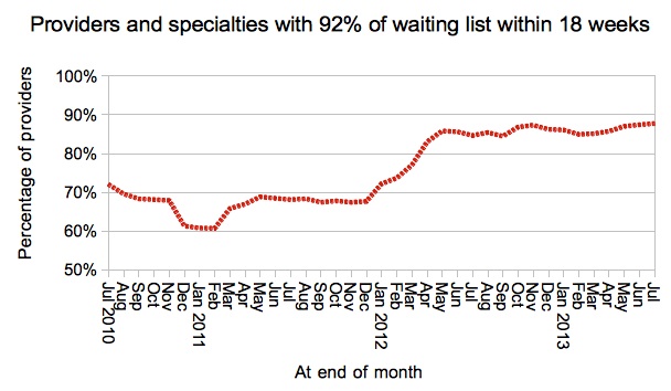 Provider-specialties achieving 92pc target