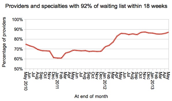 Provider-specialties within 18 weeks