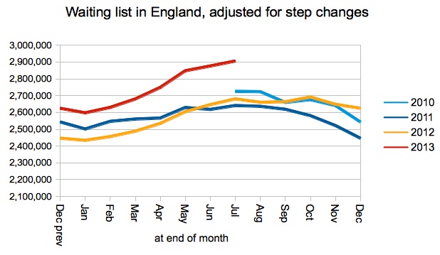 Waiting list in England - adjusted for step changes