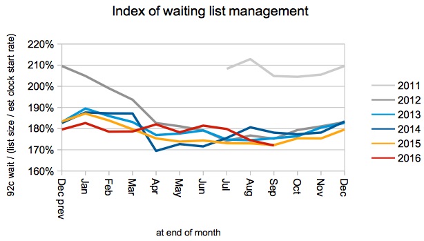index-of-waiting-list-management
