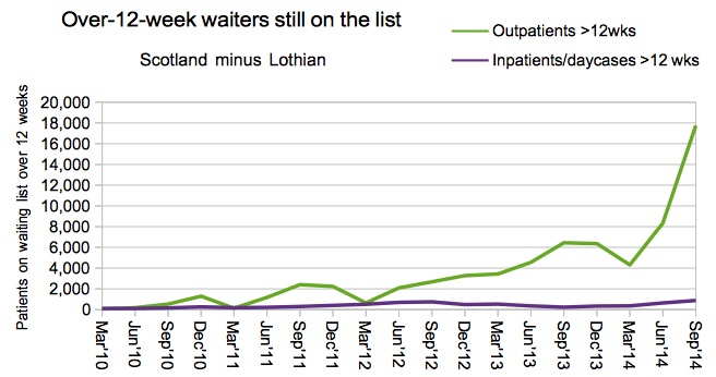 Over 12 week ongoing waits
