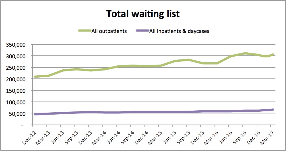 Total waiting list